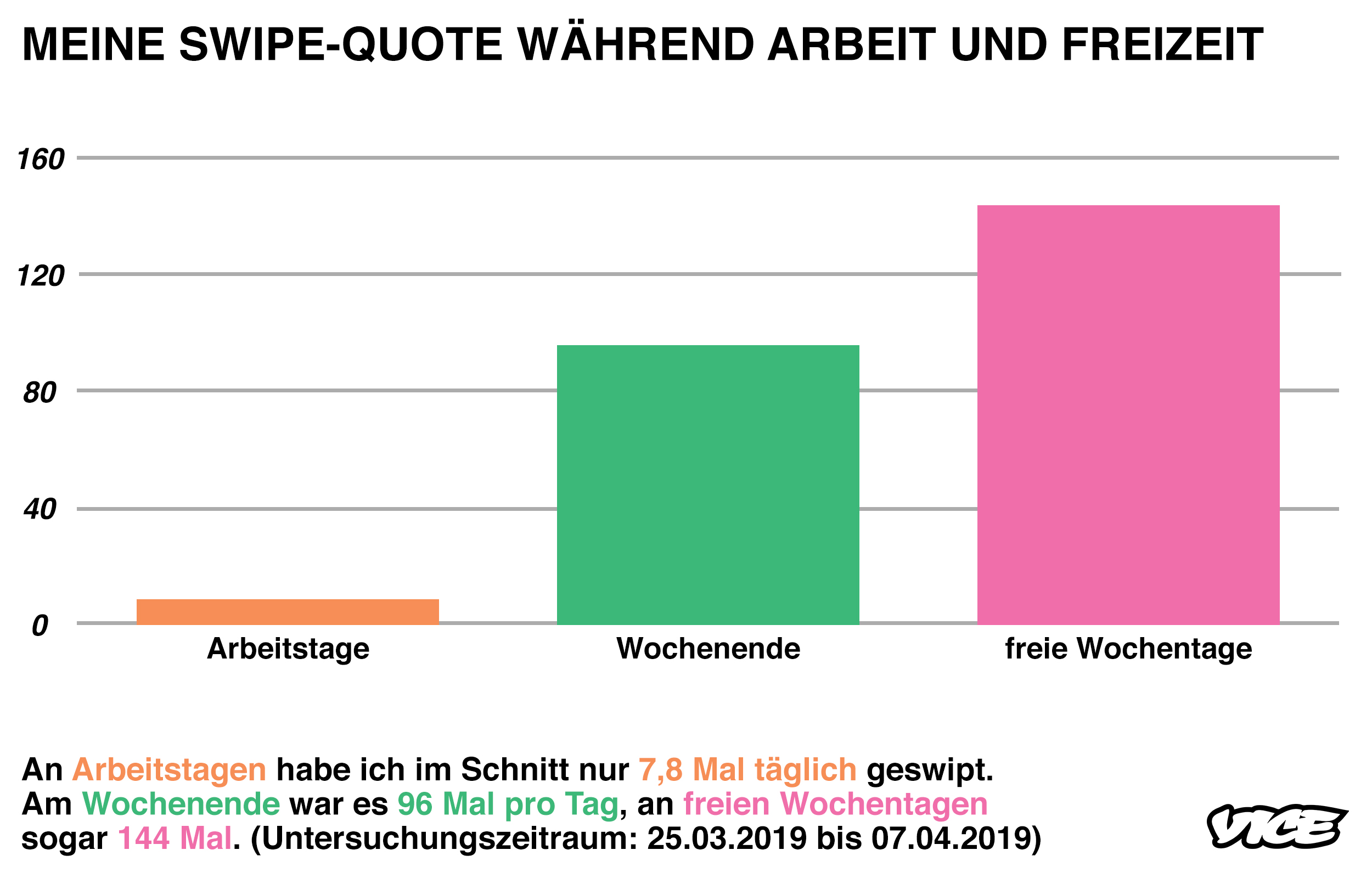 Tinder-Statistiken